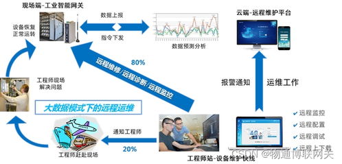 智能装备制造厂商如何借助网络设备实现远程监控与智能运维