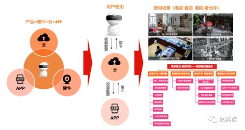 智能物联网产品构想 基于产品五要素方法论的智能网络设备设计